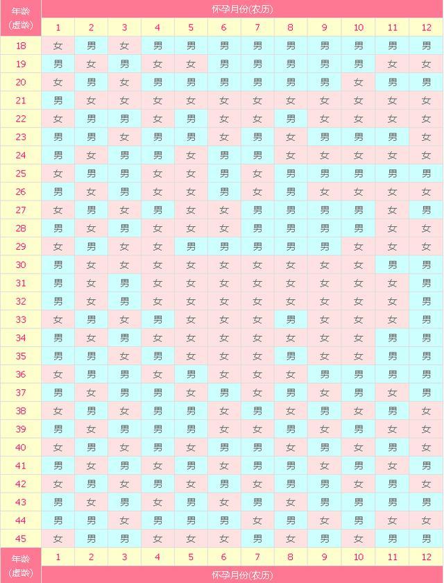 生男生女预测表2022年清宫表(生男生女清宫图20221年推算表)