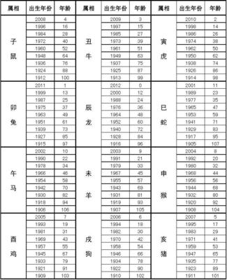 生肖属相表(2024生肖属相表)