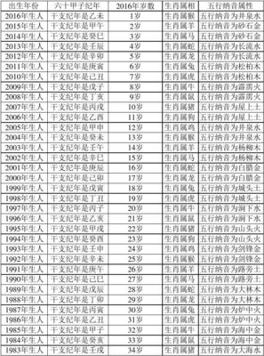 十二生肖与年龄对照表(十二生肖与年龄对照表2024)